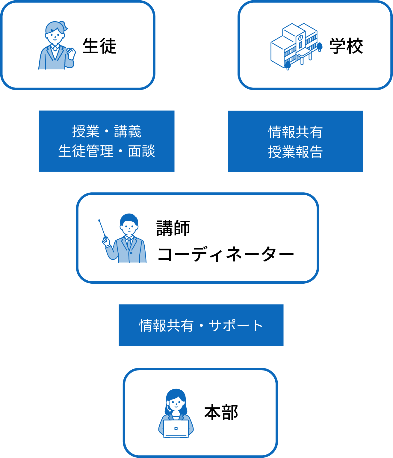 「講師」と「コーディネーター」が連携