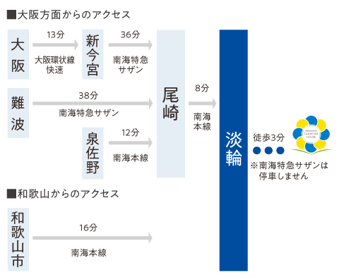 淡輪ハウスへのアクセス