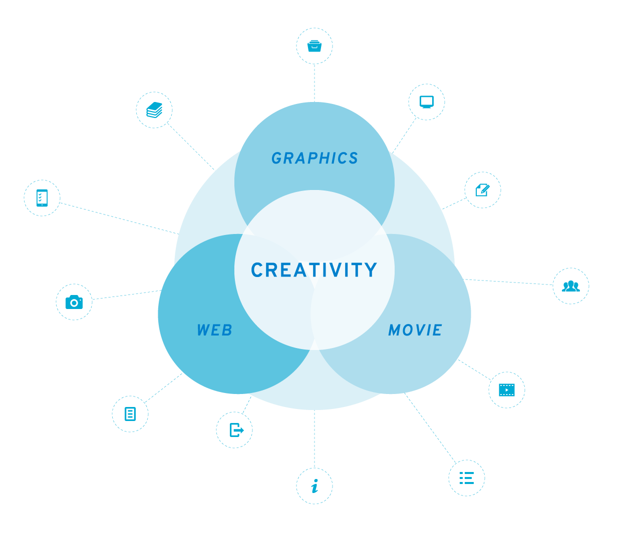 CREATIVITY CHART